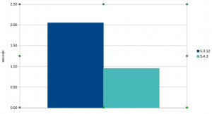 graph showing php 5.4 taking half the time of php 5.3