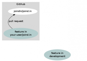 Pull request