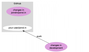 Push changes into your github repo