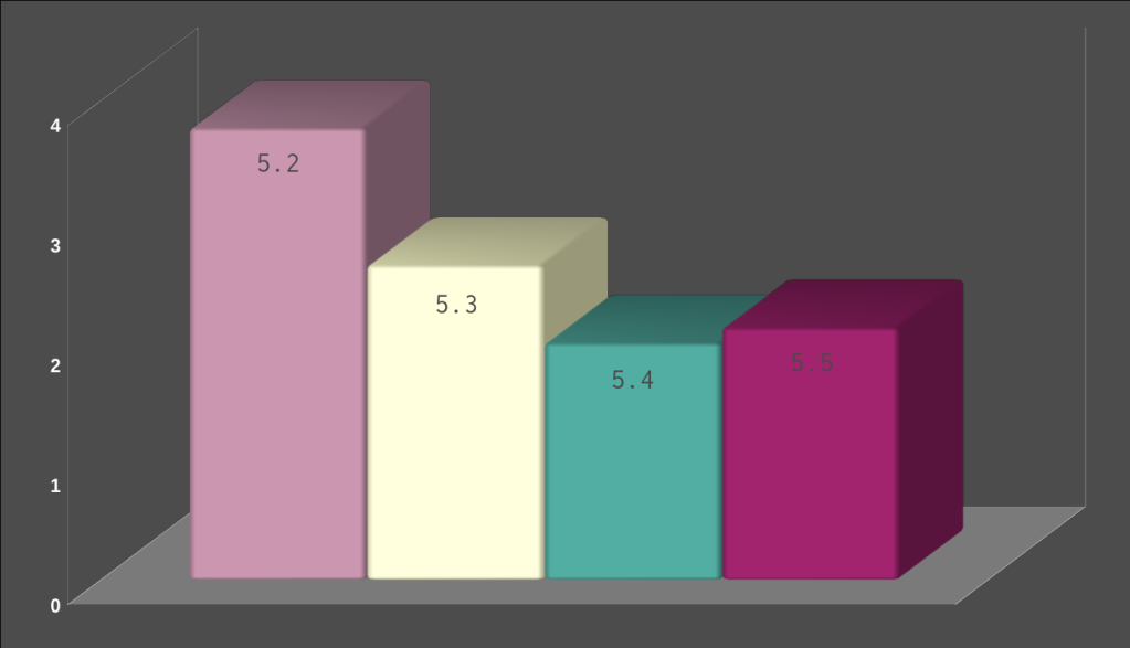 PHP Performance Across Versions