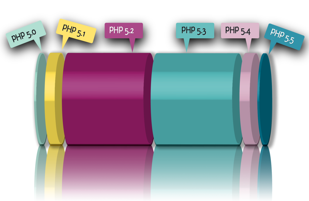 PHP Version Adoption